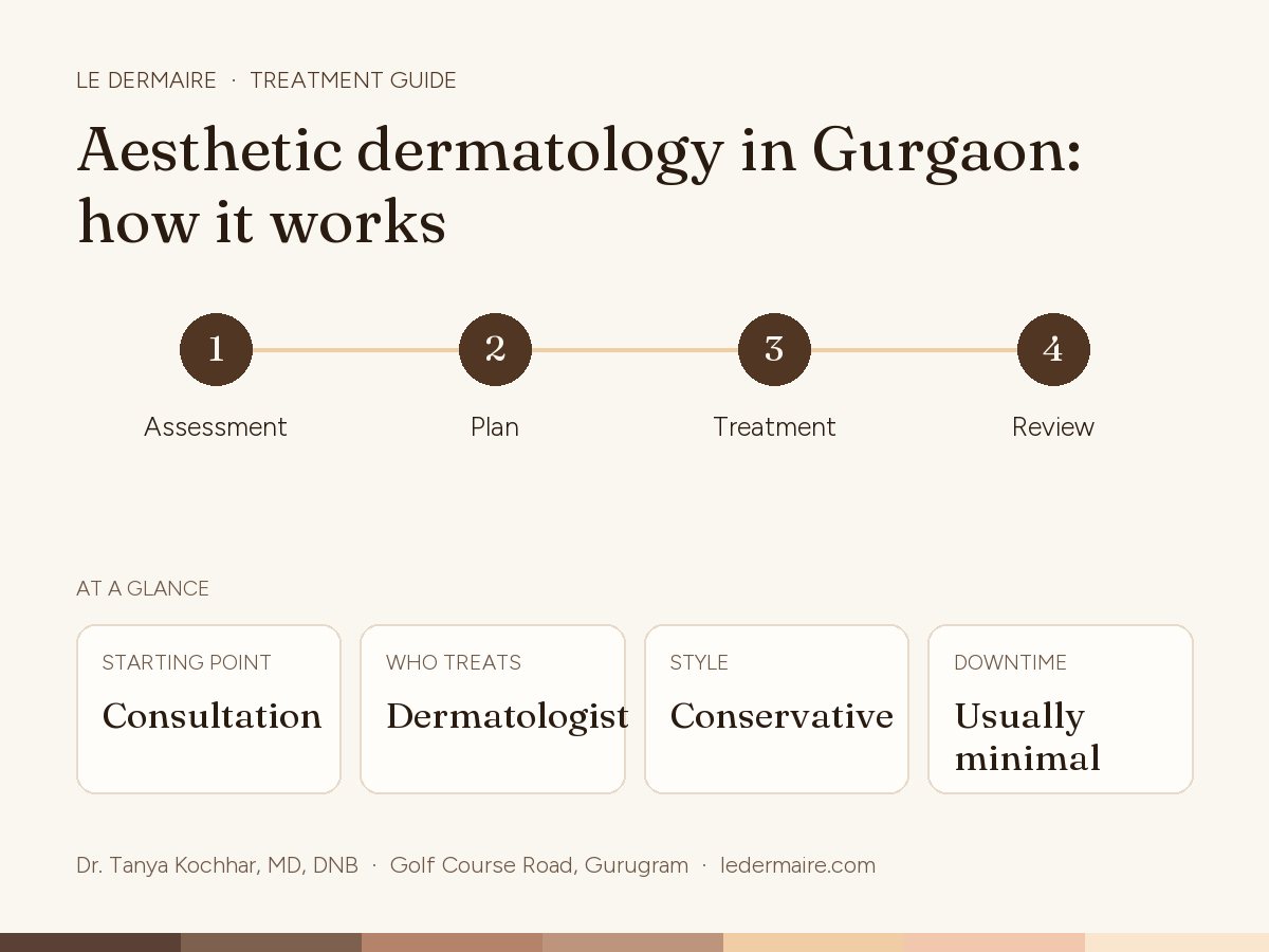 Aesthetic Dermatology in Gurgaon at Le Dermaire, step by step: assessment, plan, treatment, review. Typical figures: starting point consultation; who treats dermatologist; style conservative; downtime usually minimal.