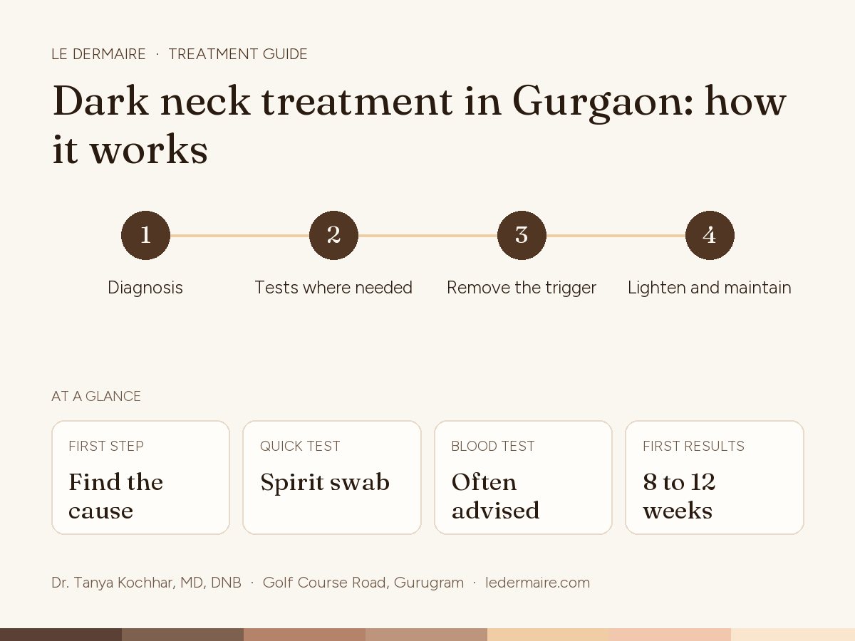 Dark Neck Treatment in Gurgaon at Le Dermaire, step by step: diagnosis, tests where needed, remove the trigger, lighten and maintain. Typical figures: first step find the cause; quick test spirit swab; blood test often advised; first results 8 to 12 weeks.