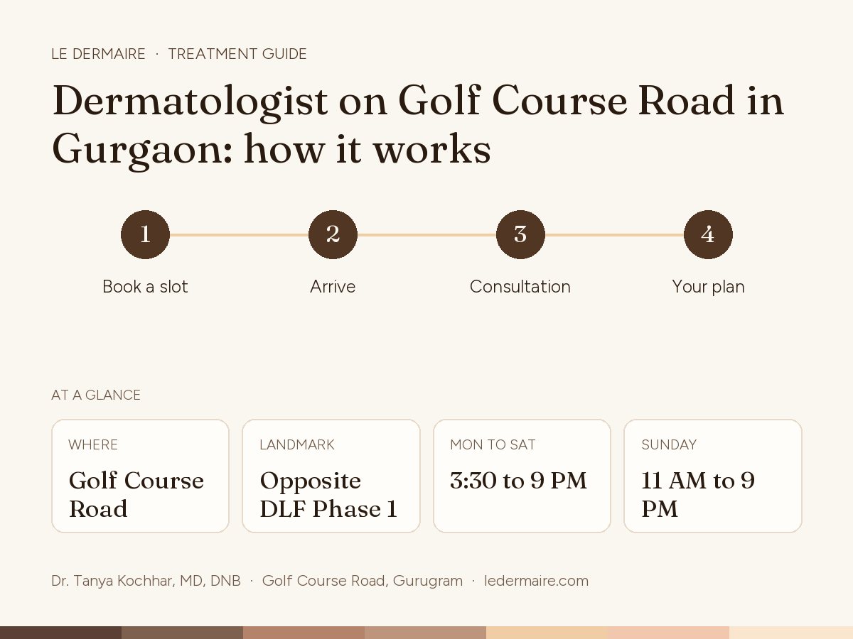 Dermatologist on Golf Course Road in Gurgaon at Le Dermaire, step by step: book a slot, arrive, consultation, your plan. Typical figures: where golf Course Road; landmark opposite DLF Phase 1; mon to sat 3:30 to 9 PM; sunday 11 AM to 9 PM.
