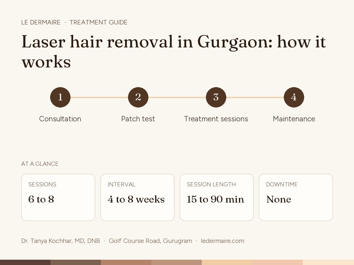 Laser Hair Removal in Gurgaon at Le Dermaire: how the treatment works, step by step