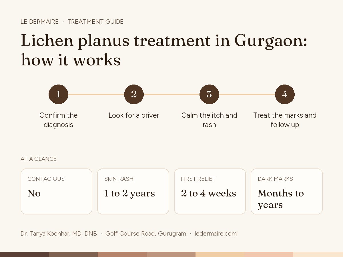 Lichen Planus Treatment in Gurgaon at Le Dermaire, step by step: confirm the diagnosis, look for a driver, calm the itch and rash, treat the marks and follow up. Typical figures: contagious no; skin rash 1 to 2 years; first relief 2 to 4 weeks; dark marks months to years.