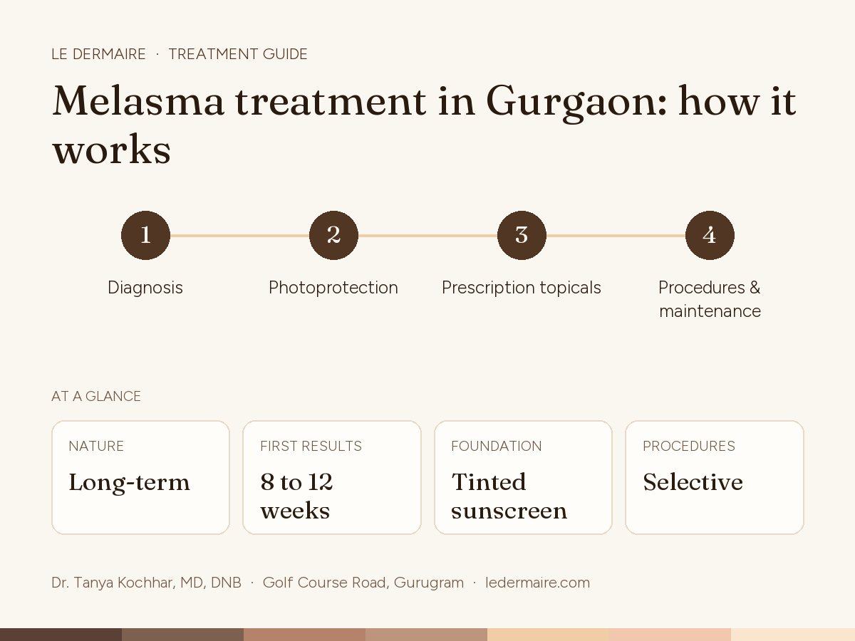 Melasma Treatment in Gurgaon at Le Dermaire, step by step: diagnosis, photoprotection, prescription topicals, procedures & maintenance. Typical figures: nature long-term; first results 8 to 12 weeks; foundation tinted sunscreen; procedures selective.