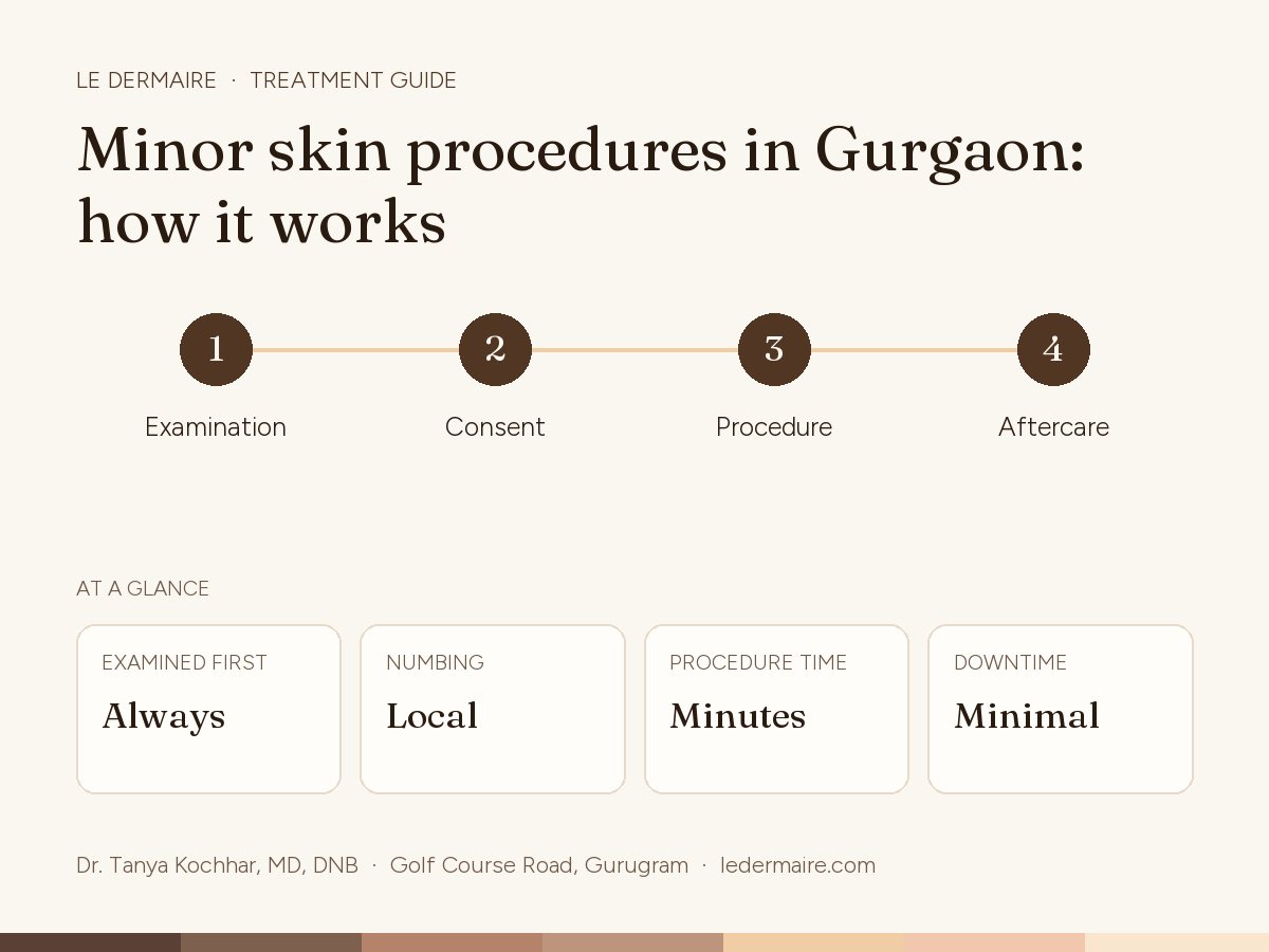 Minor Skin Procedures in Gurgaon at Le Dermaire, step by step: examination, consent, procedure, aftercare. Typical figures: examined first always; numbing local; procedure time minutes; downtime minimal.