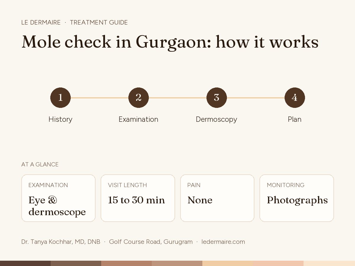 Mole Check & Evaluation in Gurgaon at Le Dermaire, step by step: history, examination, dermoscopy, plan. Typical figures: examination eye & dermoscope; visit length 15 to 30 min; pain none; monitoring photographs.