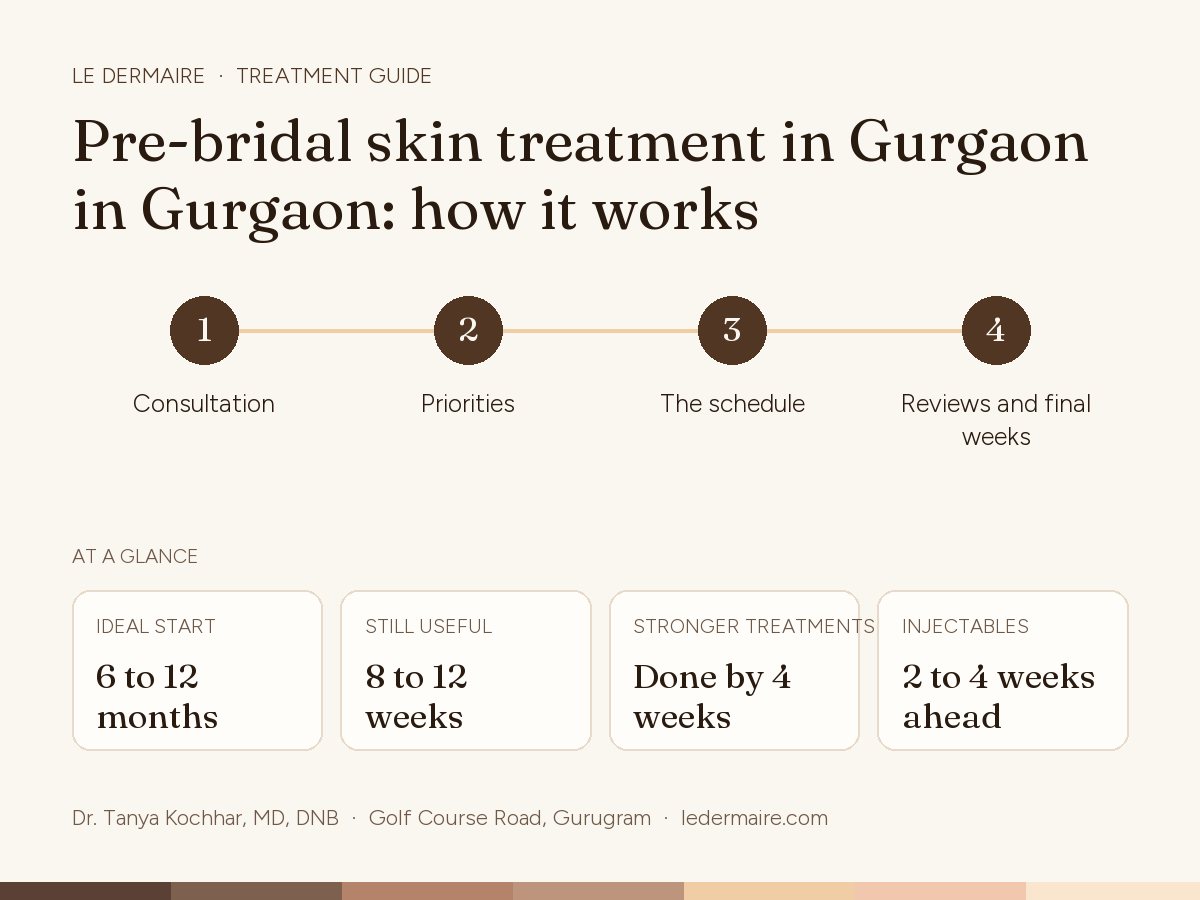 Pre-Bridal Skin Treatment in Gurgaon at Le Dermaire, step by step: consultation, priorities, the schedule, reviews and final weeks. Typical figures: ideal start 6 to 12 months; still useful 8 to 12 weeks; stronger treatments done by 4 weeks; injectables 2 to 4 weeks ahead.