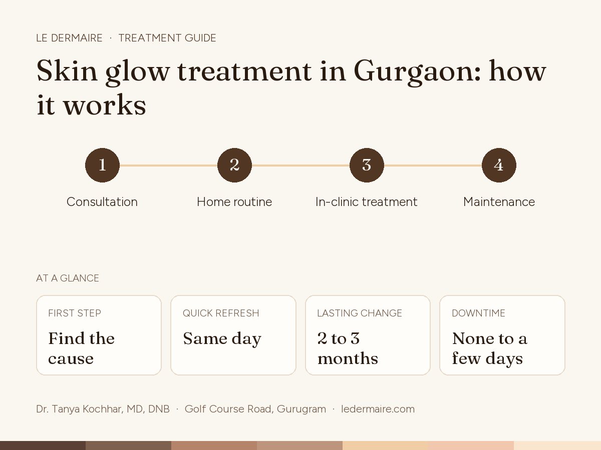 Skin Glow Treatment in Gurgaon at Le Dermaire, step by step: consultation, home routine, in-clinic treatment, maintenance. Typical figures: first step find the cause; quick refresh same day; lasting change 2 to 3 months; downtime none to a few days.