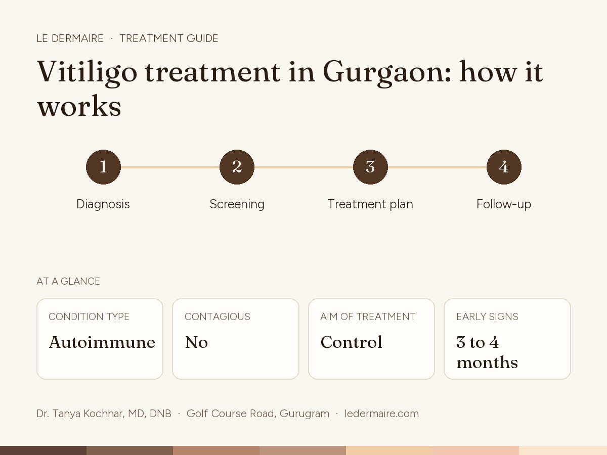 Vitiligo Treatment in Gurgaon at Le Dermaire, step by step: diagnosis, screening, treatment plan, follow-up. Typical figures: condition type autoimmune; contagious no; aim of treatment control; early signs 3 to 4 months.