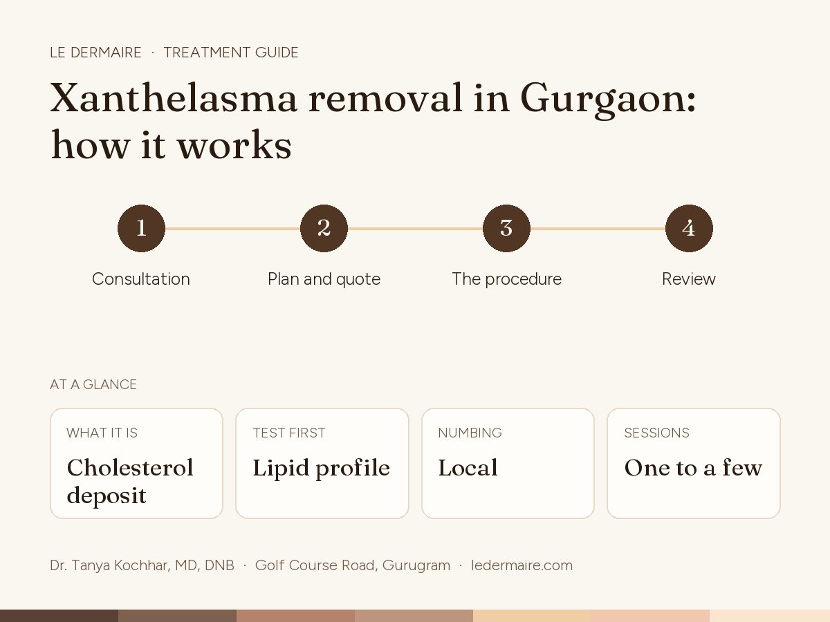Xanthelasma Removal in Gurgaon at Le Dermaire, step by step: consultation, plan and quote, the procedure, review. Typical figures: what it is cholesterol deposit; test first lipid profile; numbing local; sessions one to a few.